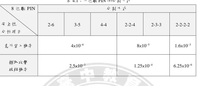 表 4.1：八位數 PIN 的分割方式  8 位 數 PIN  安 全 性  分 析 項 目  分 割 方 式 2-6 3-5 4-4  2-2-4  2-3-3  2-2-2-2  意外登入機率  4×10  6 8×10  5 1.6×10  3 擷取攻擊  破解機率  2.5×10  3 1.25×10  4 6.25×10  6 由  (表 4.1)  可知，PIN 分割為兩組的方式適用於低擷取攻擊威脅的環境、PIN 分割為三 組的方式適用於中擷取攻擊威脅的環境、PIN 分割為四組的方式