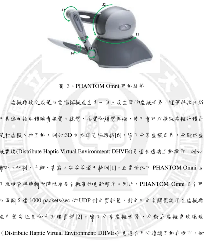 圖  3、PHANTOM Omni 可動關節 