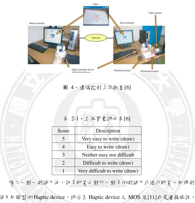 圖  4、遠端控制系統配置[6] 
