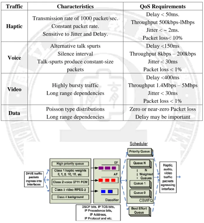 表  2-2、DHVE Haptic traffic versus other service types network parameters summary  [3] 