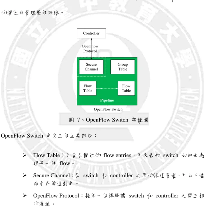 圖  7、OpenFlow Switch  架構圖  OpenFlow Switch  包含三個主要部份： 