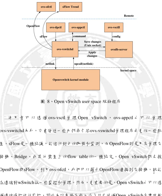 圖  8、Open vSwitch user space 服務程序 