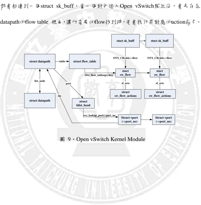 圖  9、Open vSwitch Kernel Module 