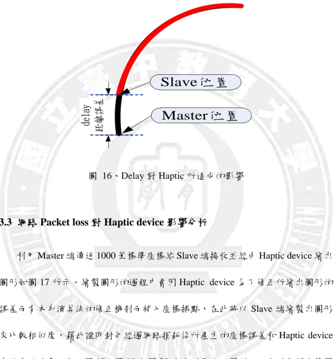 圖  16、Delay 對 Haptic 所造成的影響 