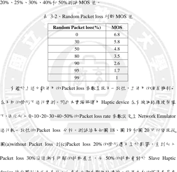表  3-2、Random Packet loss 判斷 MOS 值 