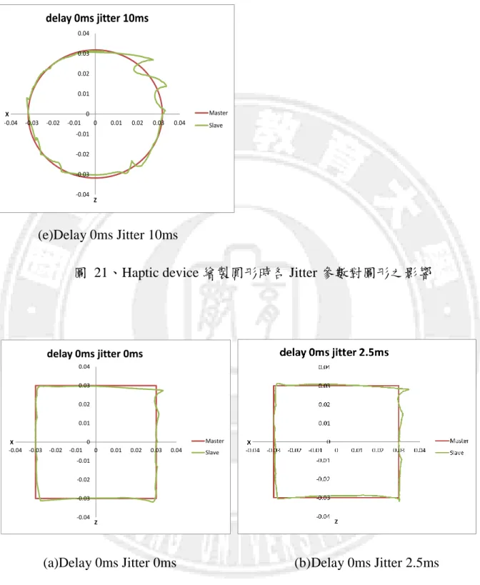 圖  21、Haptic device 繪製圓形時各 Jitter 參數對圖形之影響 