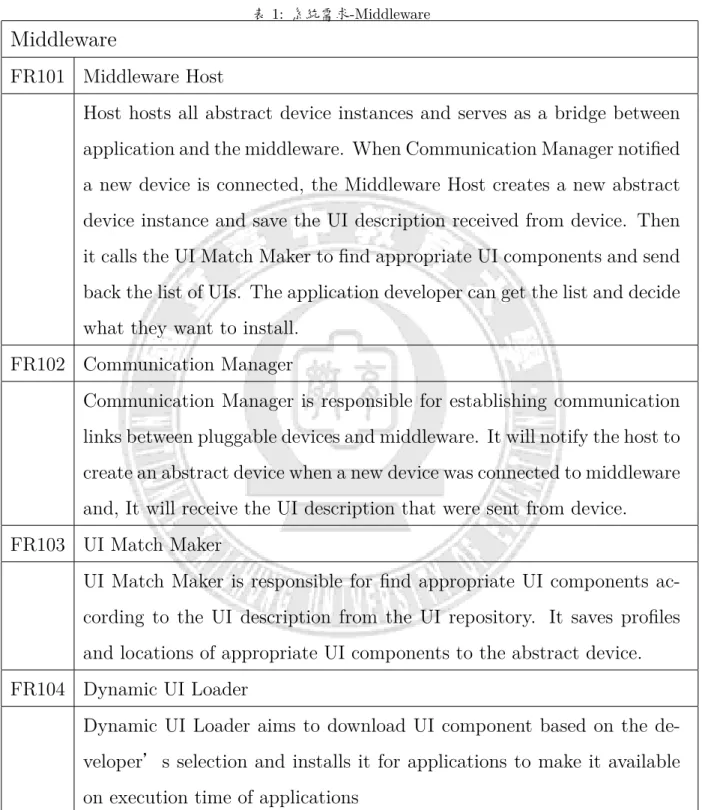 表 1: 系統需求-Middleware Middleware