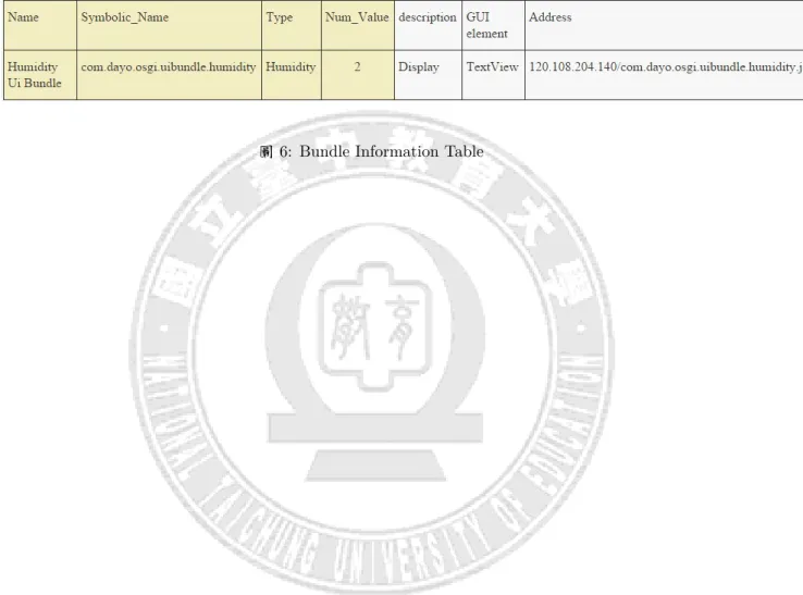 圖 6: Bundle Information Table