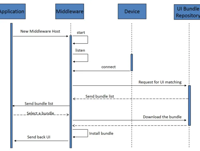 圖 8: Sequence Diagram