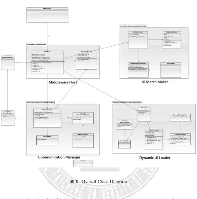 圖 9: Overall Class Diagram