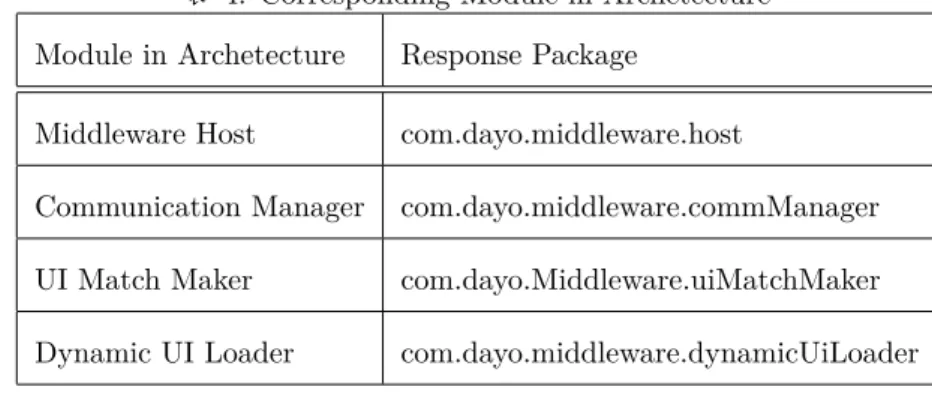 表 4: Corresponding Module in Archetecture Module in Archetecture Response Package