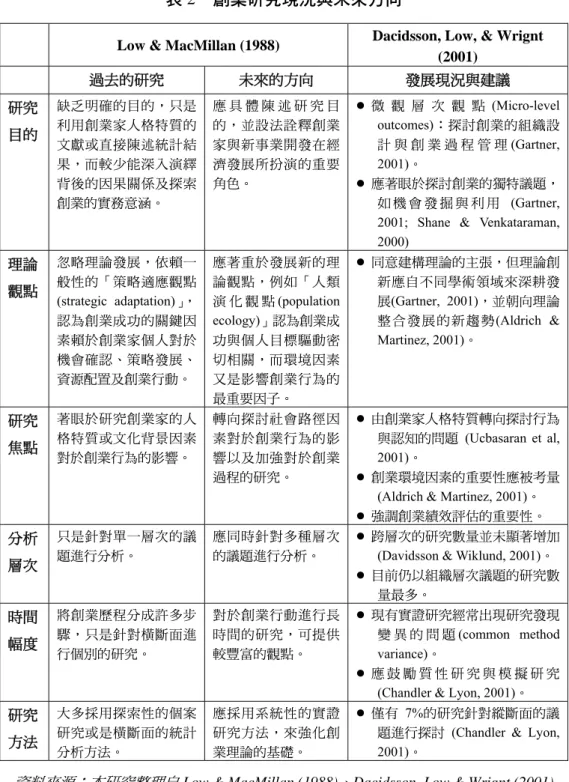 表 2  創業研究現況與未來方向 