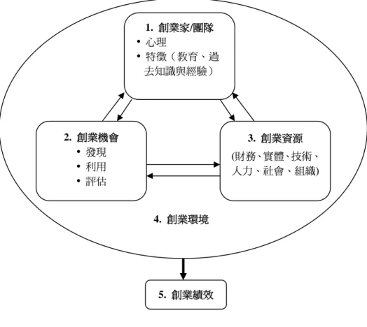 圖 5  創業研究之觀念模式 