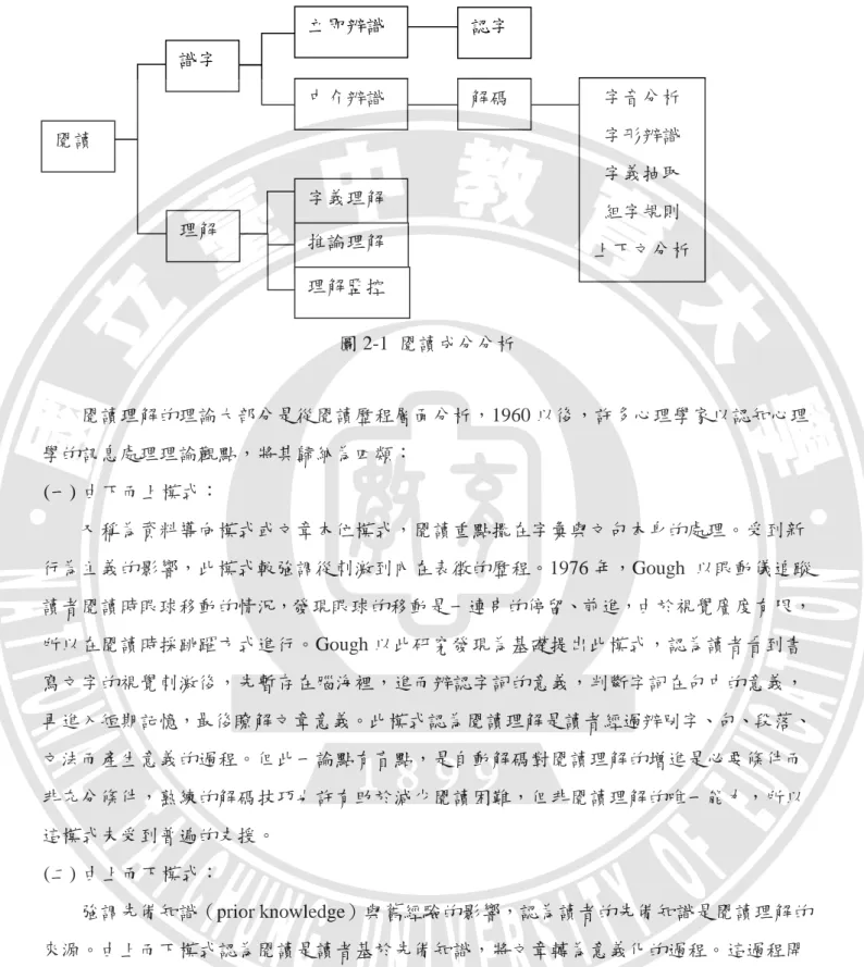圖 2-1  閱讀成分分析  閱讀理解的理論大部分是從閱讀歷程層面分析，1960 以後，許多心理學家以認知心理 學的訊息處理理論觀點，將其歸納為四類：  (一) 由下而上模式：  又稱為資料導向模式或文章本位模式，閱讀重點擺在字彙與文句本身的處理。受到新 行為主義的影響，此模式較強調從刺激到內在表徵的歷程。1976 年，Gough  以眼動儀追蹤 讀者閱讀時眼球移動的情況，發現眼球的移動是一連串的停留、前進，由於視覺廣度有限， 所以在閱讀時採跳躍方式進行。Gough 以此研究發現為基礎提出此模式，認為讀者看