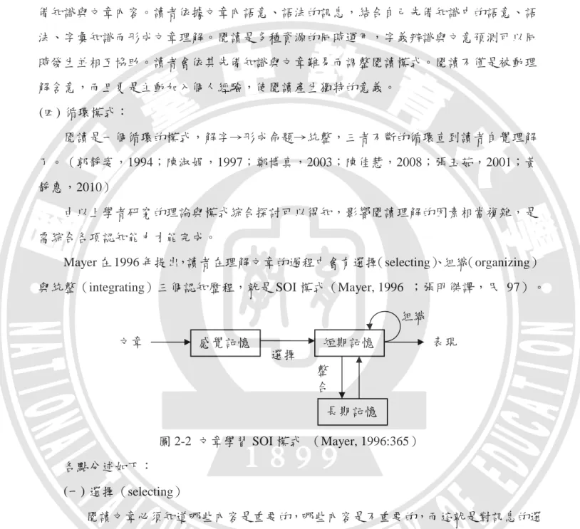 圖 2-2  文章學習 SOI 模式  （Mayer, 1996:365）  各點分述如下： 