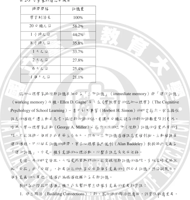 表 2-3  艾賓豪斯遺忘曲線表  時間間隔  記憶量  學習剛結束  100%  20 分鐘之後  58.2%  1 小時之後  44.2%  8 小時之後  35.8%  1 天之後  33.7%  2 天之後  27.8%  6 天之後  25.4%  1 個月之後  21.1%  認知心理學家將短期記憶再細分為「立即記憶」（immediate memory）與「運作記憶」 （working memory）兩種。Ellen D