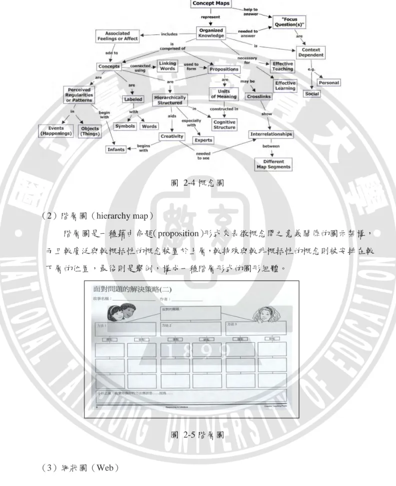 圖  2-4 概念圖  （2）階層圖（hierarchy map）  階層圖是一種藉由命題（proposition）形式來表徵概念間之意義關係的圖示架構， 而且較廣泛與較概括性的概念被置於上層，較特殊與較非概括性的概念則被安排在較 下層的位置，最後則是舉例，構成一種階層形式的圖形組體。  圖  2-5 階層圖  （3）網狀圖（Web） 