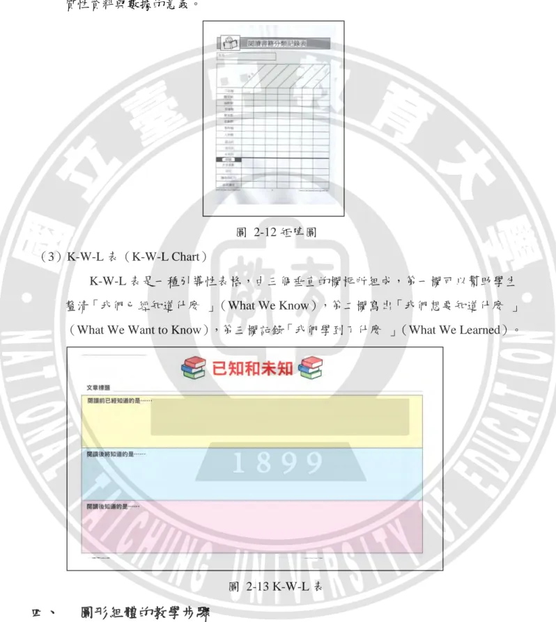 圖  2-13 K-W-L 表  四、  圖形組體的教學步驟 