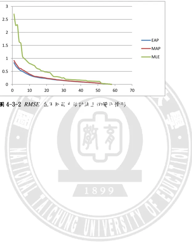 圖 4-3-2 RMSE  在不同能力估計法上的變化情形 0 0.5 1 1.5 2 2.5 3 0 10 20 30 40 50 60  70  EAP  MAP MLE 