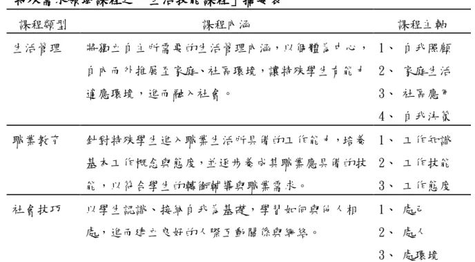 表 2-1-2  特殊需求領域課程之「生活技能課程」摘要表  課程類型  課程內涵  課程主軸  生活管理  將獨立自主所需要的生活管理內涵，以個體為中心， 自內而外推展至家庭、社區環境，讓特殊學生有能力 適應環境，進而融入社會。  1、  自我照顧 2、  家庭生活 3、  社區應用  4、  自我決策  職業教育  針對特殊學生進入職業生活所具備的工作能力，培養 基本工作概念與態度，並逐步養成其職業應具備的技 能，以符合學生的轉銜輔導與職業需求。  1、  工作知識 2、  工作技能 3、  工作態度 