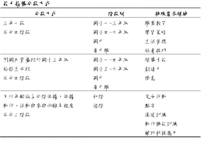 表 2-1-6  能力指標分段方式  分段方式  階段別  特殊需求領域  三年一段  共分四階段  國小一~三年級 國小四~六年級  國中  高中職  職業教育 學習策略 生活管理 社會技巧  因國內資優班於國小三年級  始招生成班  共分四階段  國小一~四年級 國小五~六年級 國中  高中職  領導才能 創造力 情意  不以年齡做為分階依據，依據  動作、活動與參與的難易程度  共分二階段  初階 進階  定向行動 點字 溝通訓練  動作機能訓練  輔助科技應用  資料來源：教育部（民 102）。國民