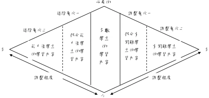 圖 2-2-7 課程調整模式（引自 DoBoer＆Fister, 1995, p.45）          Mitchell（2010）對課程的改編與修改亦提出二點說明：  （1）融合教育課程應盡可能簡單適合所有學習者，包括特殊教育需求。反之， 當課程不適合部分學生時，特殊教育需求課程就被創造出來。  （2）將實施多層次教學或最低限度的調整以顧慮到學生的多樣性。      Jonsson（1993）依據相關替代內容去做考慮，包括教材和學習者被期待 的回應提出四點建議（引自 Mitchell, 2010）  