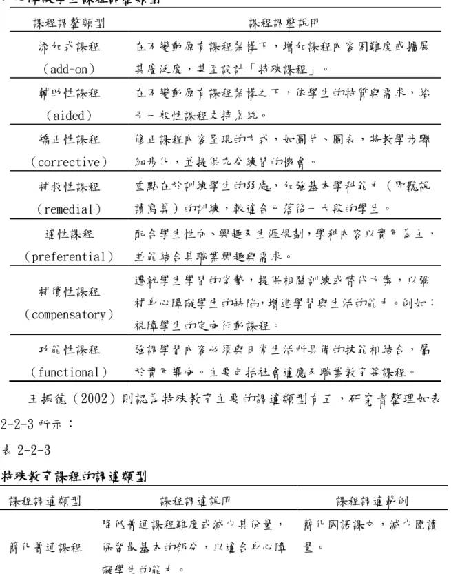 表 2-2-2  身心障礙學生課程調整類型  課程調整類型  課程調整說明  添加式課程  （add-on）  在不變動原有課程架構下，增加課程內容困難度或擴展其廣泛度，甚至設計「特殊課程」。  輔助性課程  （aided）  在不變動原有課程架構之下，依學生的特質與需求，給予一般性課程支持系統。  矯正性課程  （corrective）  修正課程內容呈現的方式，如圖片、圖表，將教學步驟細步化，並提供充分練習的機會。  補救性課程  （remedial）  重點在於訓練學生的弱處，加強基本學科能力（即聽說