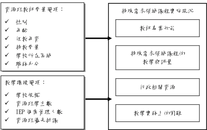圖 3-1  研究架構圖  特殊需求領域課程實施現況教師專業知能 特殊需求領域課程的 教學與評量 行政相關資源 教學實務上的困難 資源班教師背景變項：   性別   年齡   任教年資   特教背景   學校所在區域   職務身分 教學環境變項：   學校規模   資源班學生數   IEP 個案管理人數   資源班優先排課 