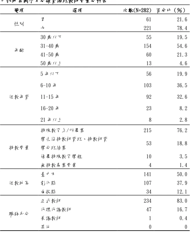 表 3-2-4  中部地區國小不分類資源班教師背景分析表  變項  選項  次數(N=282)  百分比（％）  性別  男  61  21.6  女  221  78.4  年齡  30 歲以下  55  19.5 31-40 歲 154 54.6  41-50 歲  60  21.3  50 歲以上  13  4.6  任教年資  5 年以下  56  19.9 6-10 年 103 36.5 11-15 年 92 32.6  16-20 年  23  8.2  21 年以上  8  2.8  特教背景