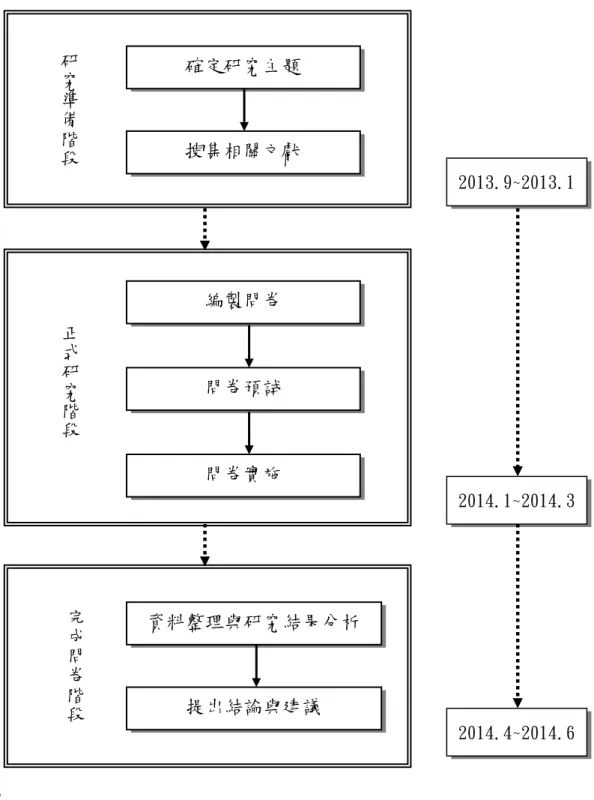 圖 3-2  研究流程圖  完成問卷階段 資料整理與研究結果分析 提出結論與建議 正式研究階段編製問卷 問卷預試 問卷實施 研究準備階段確定研究主題 搜集相關文獻  2013.9~2013.12  2014.1~2014.3 2014.4~2014.6 