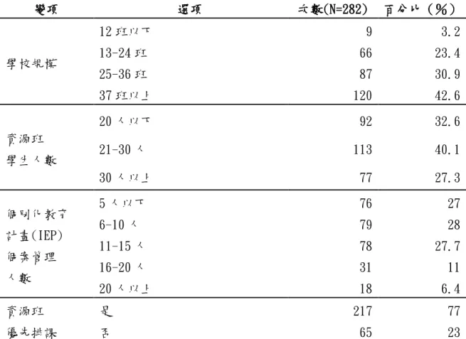 表 4-1-1  學校規模、資源班學生人數、個別化教育計畫(IEP)個案管理人數、學校是否 能協助資源班優先排課填答分布情形分析表  變項  選項  次數(N=282)  百分比（％）  學校規模  12 班以下  9  3.2 13-24 班 66 23.4  25-36 班  87  30.9  37 班以上  120  42.6  資源班  學生人數  20 人以下  92  32.6 21-30 人 113 40.1  30 人以上  77  27.3  個別化教育  計畫(IEP)  個案管理  