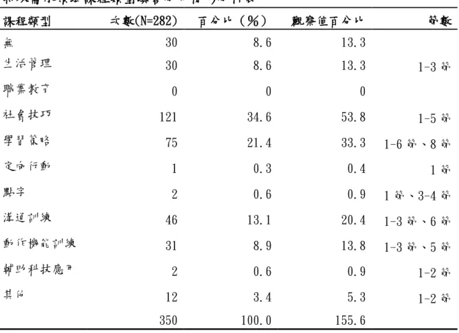 表 4-1-2  特殊需求領域課程類型填答分布情形分析表  課程類型  次數(N=282)  百分比（％）  觀察值百分比  節數  無  30  8.6  13.3  生活管理  30  8.6  13.3  1-3 節  職業教育  0  0  0  社會技巧  121  34.6  53.8  1-5 節  學習策略  75  21.4  33.3  1-6 節、8 節  定向行動  1  0.3  0.4  1 節  點字  2  0.6  0.9  1 節、3-4 節  溝通訓練  46  13.