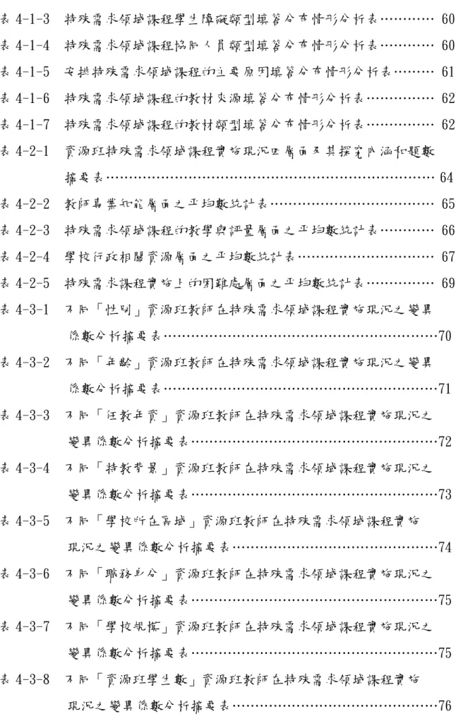 表 4-1-3  特殊需求領域課程學生障礙類型填答分布情形分析表………… 60  表 4-1-4  特殊需求領域課程協同人員類型填答分布情形分析表………… 60  表 4-1-5  安排特殊需求領域課程的主要原因填答分布情形分析表……… 61  表 4-1-6  特殊需求領域課程的教材來源填答分布情形分析表…………… 62  表 4-1-7  特殊需求領域課程的教材類型填答分布情形分析表…………… 62  表 4-2-1  資源班特殊需求領域課程實施現況四層面及其探究內涵和題數            摘要表