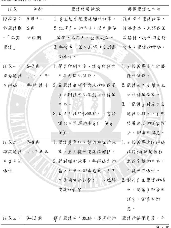 表 2-2  Chall 之 閱讀發展階段  階段  年齡  閱讀發展特徵  獲得閱讀之方法  階段零： 前閱讀期 -「假裝 閱讀」  6 個月~ 6 歲 幼稚園  1.會重述曾經閱讀過的故事。2.認得自己的名字中其中幾個單字、名字及一些標誌等。  3.將書本、筆及紙張作為遊戲    的媒材。  藉由成人閱讀故事、提供書本、紙張或筆等媒材，提升兒童對 書本及閱讀的興趣。  階段一： 開始閱讀 及解碼  6~7 歲  小 一 、 即將 就 讀 小 二  1.學習印刷文字、讀音與語言   用字之間的關係。 2.