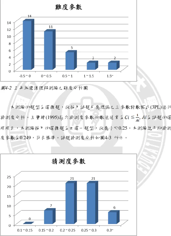 圖 4-2 五年級閱讀理解測驗之難度分析圖            本測驗的題型為選擇題，故採用試題反應理論之三參數對數模式(3PL)進行 猜測度分析。王寶墉(1995)指出猜測度參數的數值通常為 , 為試題的選 項項目，本測驗採用的選擇題為四選一題型，故應小於0.25。本測驗總平均猜測 度參數為0.249，符合標準。試題猜測度分析如圖4-3  所示。  圖 4-3  五年級閱讀理解測驗之猜測度分析圖 