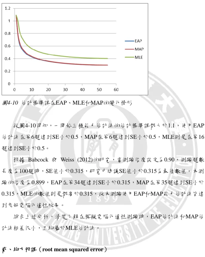 圖 4-10  估計標準誤在EAP、MLE和MAP的變化情形      從圖4-10得知，一開始三種能力估計法的估計標準誤都大於1.1，使用EAP 估計法在第6題達到SE小於0.5，MAP在第6題達到SE小於0.5，MLE則是在第16 題達到SE小於0.5。          根據  Babcock  與  Weiss  (2012)的研究，當測驗信度設定為0.90，測驗題數 長度為100題時，SE值小於0.315，研究中建議SE值小於0.315為最佳數值。本測 驗的信度為0.899，EAP在第34題達到S