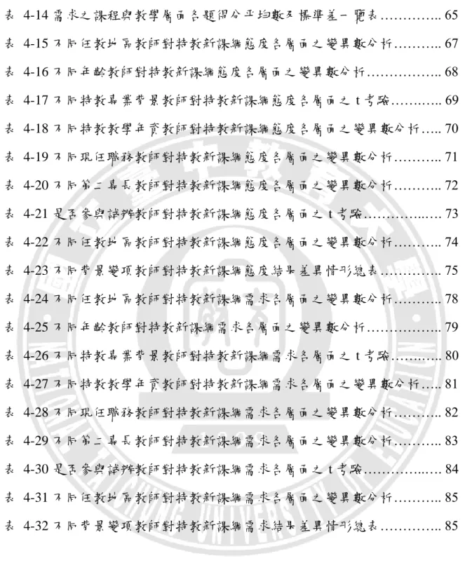 表  4-13 需求之師資與進修層面各題得分帄均數及標準差一覽表………….. 64  表  4-14 需求之課程與教學層面各題得分帄均數及標準差一覽表………….. 65  表  4-15 不同任教地區教師對特教新課綱態度各層面之變異數分析……….