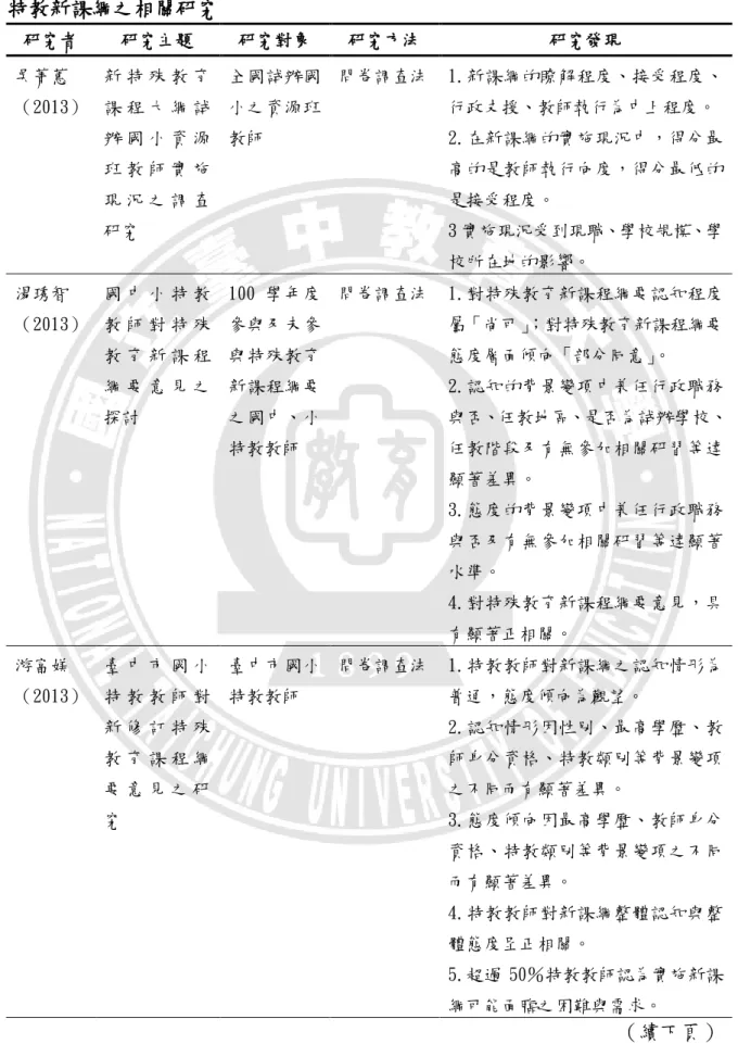 表 2-6  特教新課綱之相關研究  研究者  研究主題  研究對象  研究方法  研究發現  吳菁蕙  （2013）  新 特 殊 教 育課 程 大 綱 詴 辦 國 小 資 源 班 教 師 實 施 現 況 之 調 查 研究  全國詴辦國小之資源班教師  問卷調查法  1.新課綱的瞭解程度、接受程度、 行政支援、教師執行為中上程度。 2.在新課綱的實施現況中，得分最高的是教師執行向度，得分最低的是接受程度。 3 實施現況受到現職、學校規模、學 校所在地的影響。  湯琇智  （2013）  國 中 小 特 教