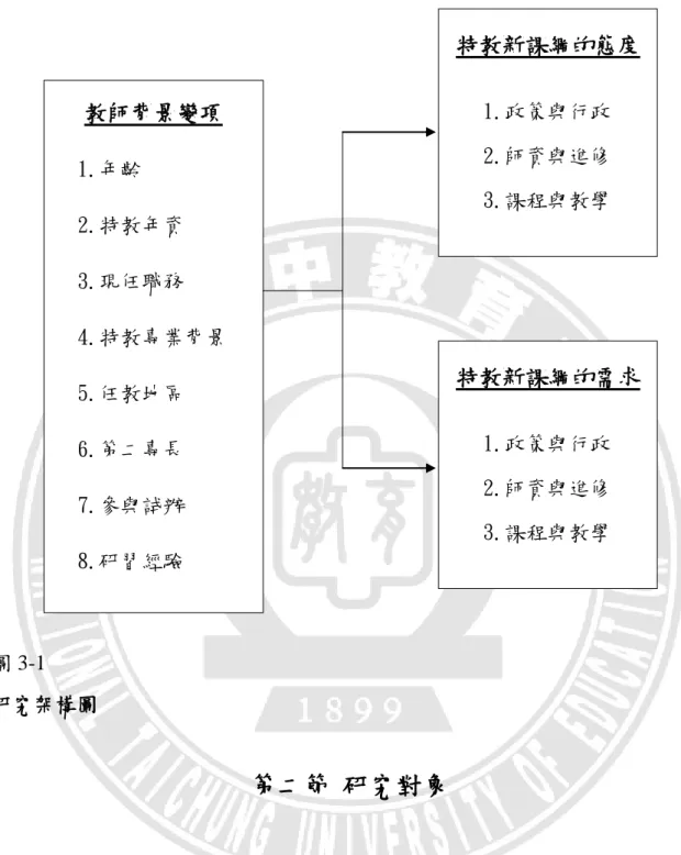 圖 3-1  研究架構圖  第二節  研究對象          為瞭解高中職綜合職能科教師對特殊教育新課程綱要態度與需求之情 形，本研究以 102 學年度之公立高中職學校為研究範圍，調查範圍包含台灣地 區、澎湖及金門等地。根據教育部統計資料（教育部特殊教育通報網，2013 年 10 月 01 日）中，公立高中職學校設有綜合職能科之學校，共計 69 所學校， 特教教師計 514 人。          本研究問卷調查對象為 102 學年度之公立高中職綜合職能科教師，係以隨 機抽樣的方式進行調查，正式樣本以分