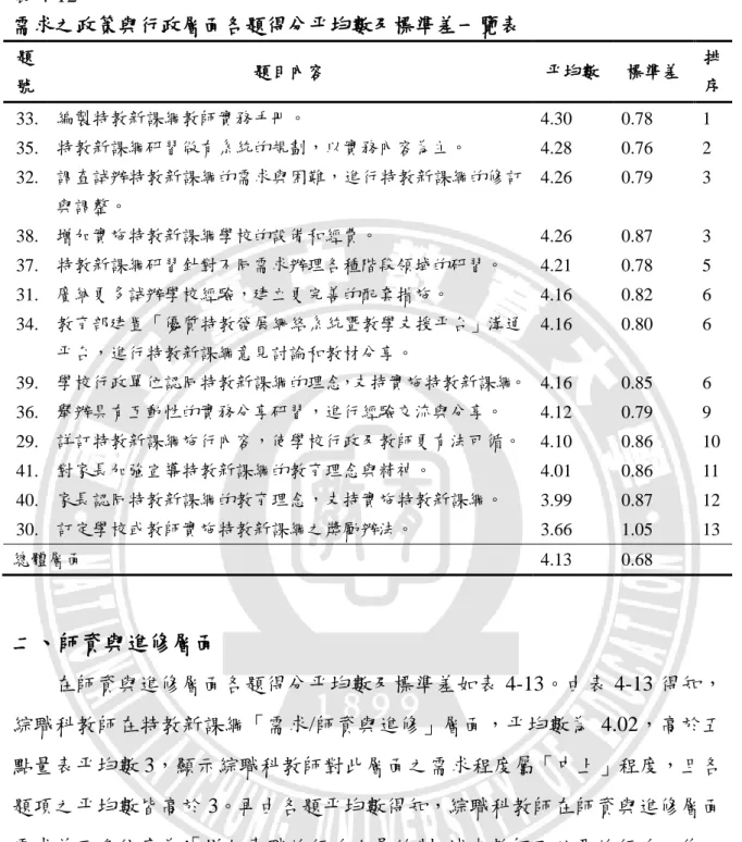 表 4-12  需求之政策與行政層面各題得分帄均數及標準差一覽表  題 號  題目內容  帄均數  標準差  排 序  33.  編製特教新課綱教師實務手冊。  4.30  0.78  1  35