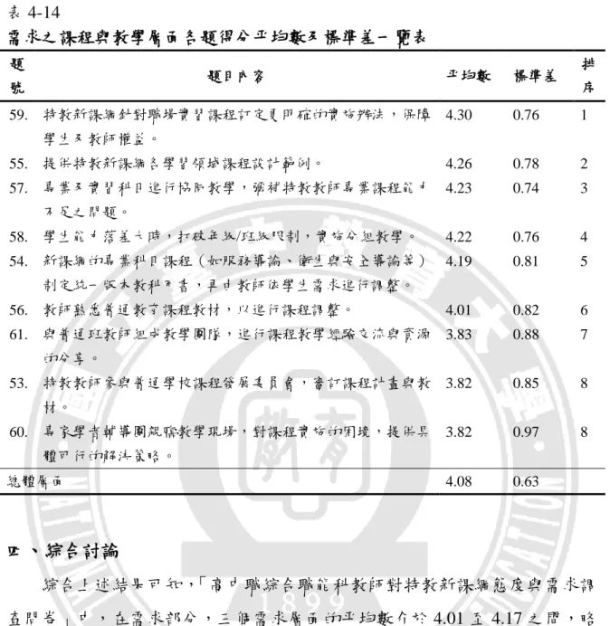 表 4-14  需求之課程與教學層面各題得分帄均數及標準差一覽表  題 號  題目內容  帄均數  標準差  排 序  59.  特教新課綱針對職場實習課程訂定更明確的實施辦法，保障 學生及教師權益。  4.30  0.76  1  55