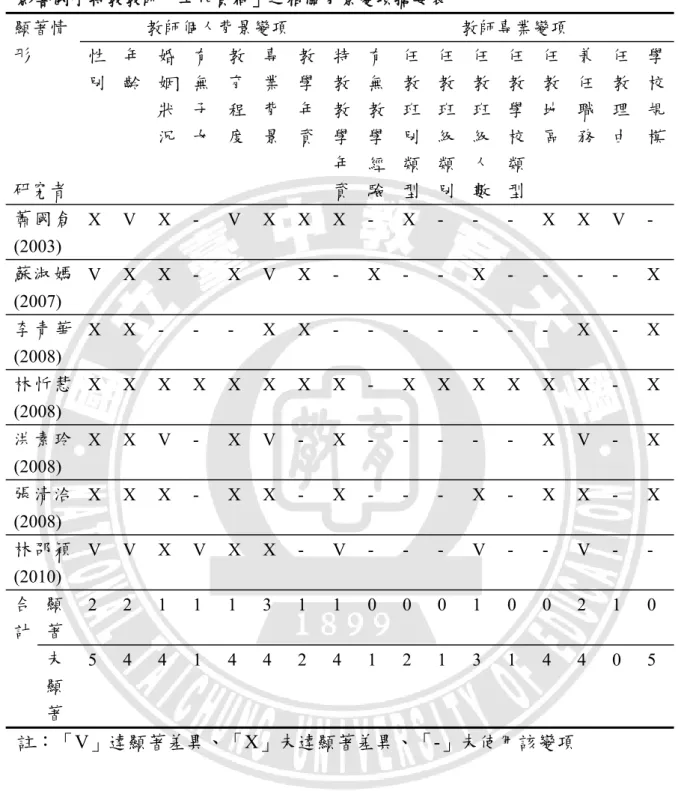 表 2-3-5    影響國小特教教師「工作負荷」之相關背景變項摘要表  顯著情 形  研究者  教師個人背景變項  教師專業變項 性別 年齡 婚姻狀況 有無子女 教育程度 專業背景教學年資特教教學年 資 有無教學經驗 任教班別類型 任教班級類別 任教班級人數 任教學校類型 任教地 區  兼任職 務  任教理 由  學校規模 蕭 國 倉 (2003)  X V X -  V X X X -  X -  -  -  X X V -  蘇 淑 嫣 (2007)  V X X - X V X - X - - X 