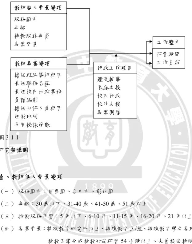 圖 3-1-1  研究架構圖  壹、 教師個人背景變項  （一） 服務縣市：苗栗縣、台中市、彰化縣  （二） 年齡：30 歲以下、31-40 歲、41-50 歲、51 歲以上  （三） 特教服務年資：5 年以下、6-10 年、11-15 年、16-20 年、21 年以上  （四） 專業背景：特殊教育研究所以上、特殊教育系/組、特殊教育學分專班、 特教 3 學分或特教知能研習 54 小時以上、未曾接受特殊教 育訓練、其他  貳、 教師專業變項  （一） 是否為班級導師：是、否 教師個人背景變項 教師專業變項 