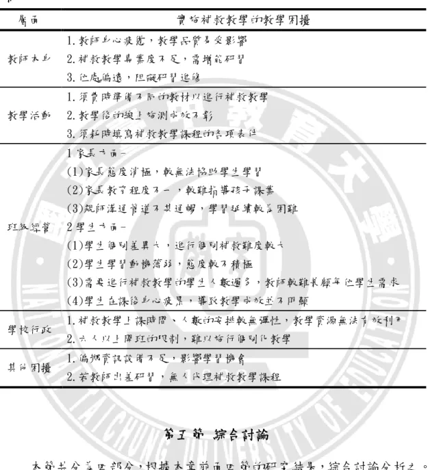 表 4-23  南投縣原住民地區國小教師實施補救教學的教學困擾之開放性問題整理 摘要表  層面  實施補救教學的教學困擾  教師本身  1.教師身心疲憊，教學品質易受影響 2.補救教學專業度不足，需增能研習  3.位處偏遠，阻礙研習進修  教學活動  1.頇費時準備不同的教材以進行補救教學 2.教學後的線上施測成效不彰  3.頇耗時填寫補救教學課程的各項表件  班級經營  1 家長方面-  (1)家長態度消極，較無法協助學生學習  (2)家長教育程度不一，較難指導孩子課業  (3)親師溝通管道不甚通暢，學習