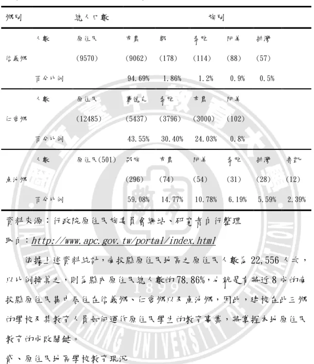 表 2-1  南投縣原住民地區原住民族人口數  鄉別         總人口數  族別  信義鄉  人數  原住民 (9570)  布農  (9062)  鄒  (178)  泰雅  (114)  阿美 (88)  排灣 (57)  百分比例  94.69%  1.86%  1.2%  0.9%  0.5%  仁愛鄉  人數  原住民 (12485)  賽德克 (5437)  泰雅  (3796)  布農  (3000)  阿美  (102)  百分比例  43.55%  30.40%  24.03%  0