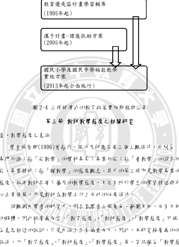 圖 2-4 三項補償式的教育政策實施期程與沿革  第三節 教師教學態度之相關研究  壹、教學態度之意涵  學者張春興(1996)曾指出，現代良師應具備三個主觀條件，分別為  專門知識：指「能教學」的學科專長；專業知能：指「會教學」的綜合知 能。專業精神：指「願教學」的態度觀念。其中的第三項即是教學專業的 態度，假使教師具備了優良的教學態度，不但有助於學生的學習精進與身 心正常發展，亦是教師在教學工作上成功的必要條件。  綜觀國內學者的研究中，因各家學者主張層面、範圍不同，而有不同 的解釋，因此尌廣義而言，「