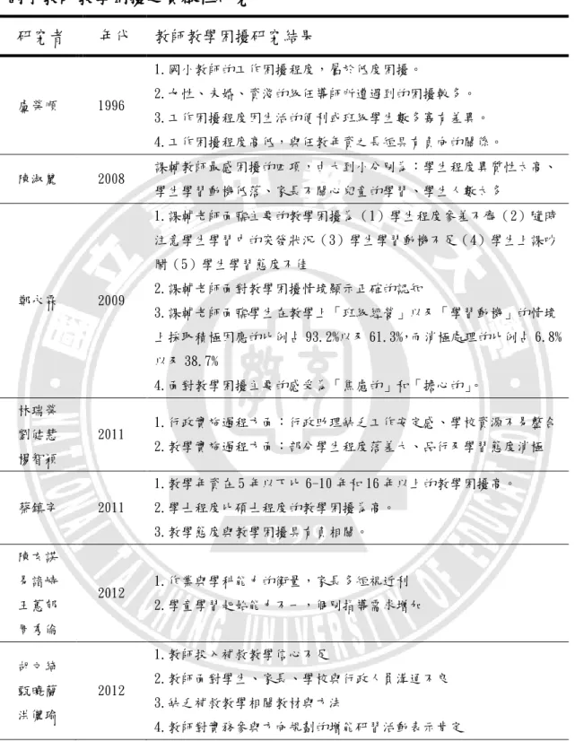 表 2-7   國小教師教學困擾之實徵性研究  研究者  年代  教師教學困擾研究結果  盧榮順  1996  1.國小教師的工作困擾程度，屬於低度困擾。  2.女性、未婚、資淺的級任導師所遭遇到的困擾較多。  3.工作困擾程度因生活的便利或班級學生數多寡有差異。  4.工作困擾程度高低，與任教年資之長短具有負向的關係。  陳淑麗  2008  課輔教師最感困擾的四項，由大到小分別為：學生程度異質性太高、 學生學習動機低落、家長不關心兒童的學習、學生人數太多  鄭永霖  2009  1.課輔老師面臨主要的教