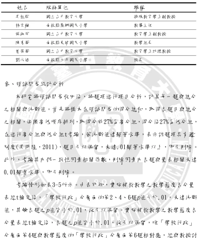 表 3-4   建立內容效度專家名單(依姓氏筆畫排列)  姓名  服務單位  職稱  吳柱龍  國立台中教育大學  特殊教育學系副教授  林宏融  南投縣羅娜國民小學  教導主任  張淑芳  國立台中教育大學  教育學系副教授  陳秀華  南投縣東埔國民小學  教學組長  曾榮華  國立台中教育大學  教育學系助理教授  劉永健  南投縣太帄國民小學  校長  參、預詴問卷統計分析  本研究將預詴問卷收回後，將題項進行項目分析，計算每一題與總分 之相關與決斷值。首先將樣本在預詴問卷的得分總和，取得各題目與總