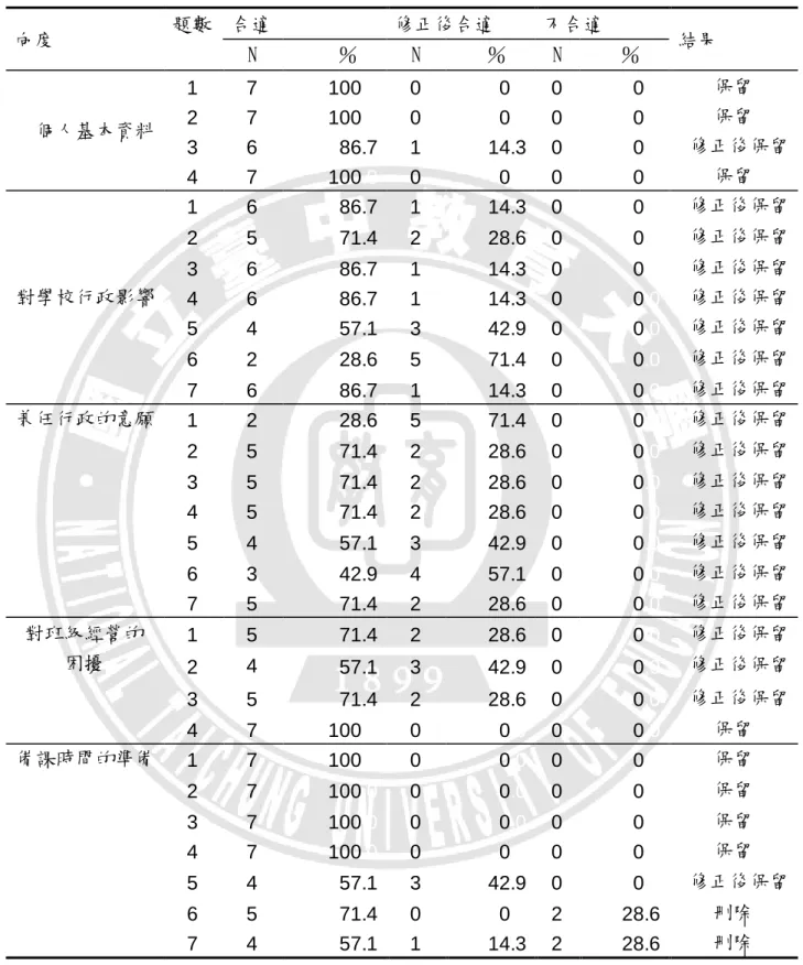 表 3-4  專家審題意見統計  向度  題數  合適  修正後合適  不合適  結果  N  ％  N  ％  N  ％  個人基本資料  1  7  100 .0  0  0 .0  0  0 .0  保留 2 7 100.0 0 0.00 0.0保留  3  6  86.7  1  14.3  0  0 .0 修正後保留  4  7  100 .0  0  0 .0 0  0 .0 保留  對學校行政影響  1  6  86.7  1  14.3  0  0 .0 修正後保留 2 5 71.4 2 2