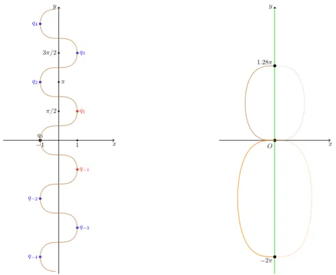 Figure 2. Cut points and conjugate points of q 0 in the Grushin plane.